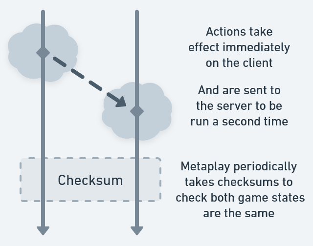 How Ticks and actions are synchronized between client and server.