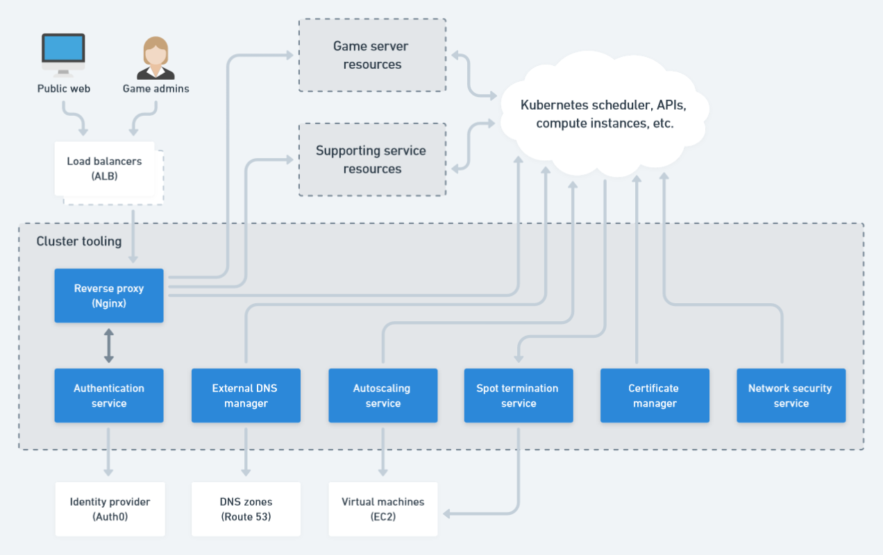 Cluster tooling overview