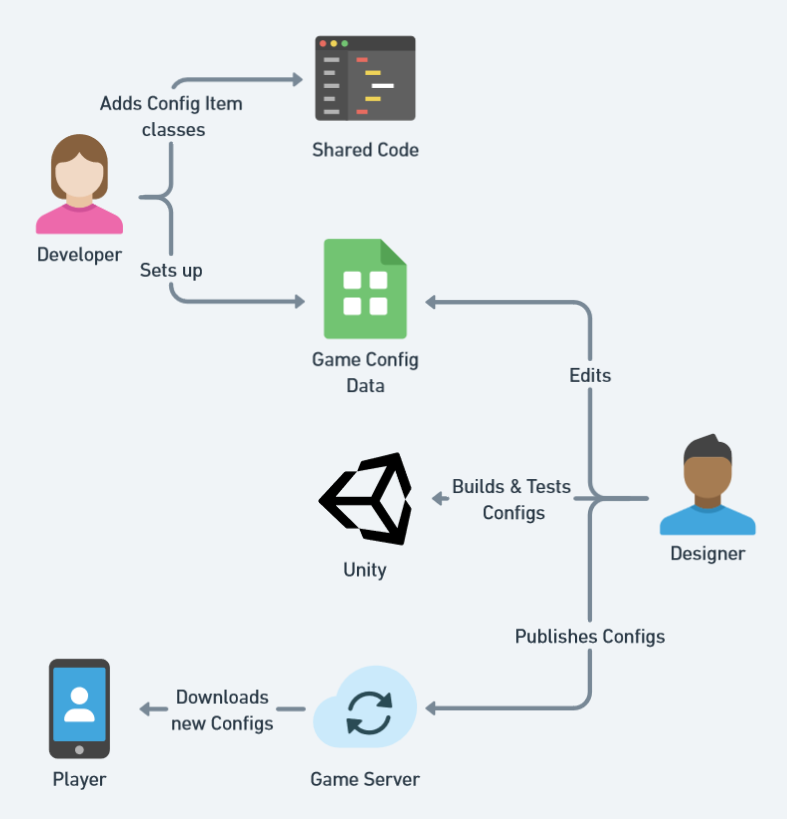 Game configs workflow overview.