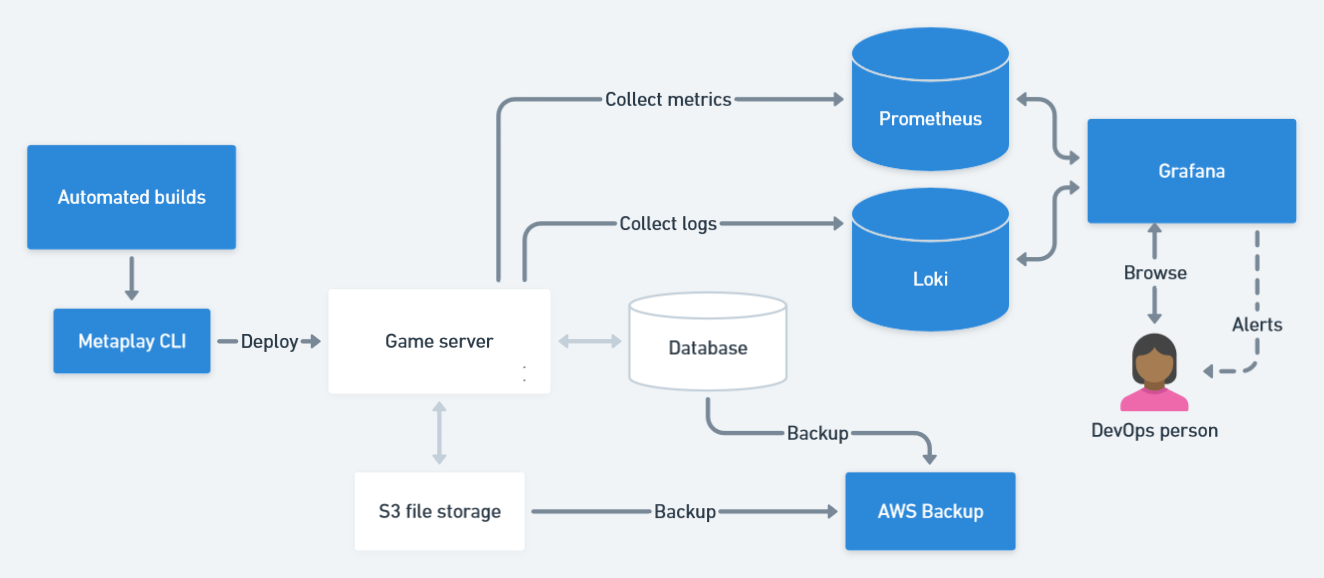 Metaplay SDK ships with pre-configured tools to deploy, operate, and monitor your environments!