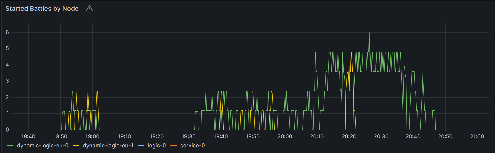 Example Grafana plot for the query