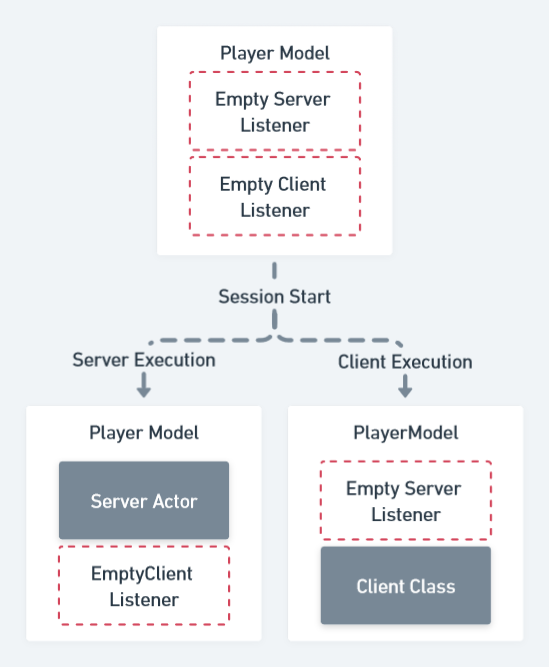 The Listeners are initialized properly in their platform-specific code.