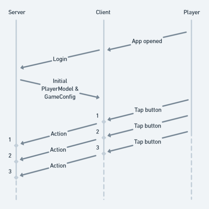 The client a server keep their Entities’ timelines in sync with deterministic Actions.