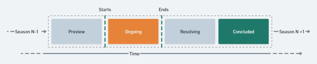 Phases of a Divison component.