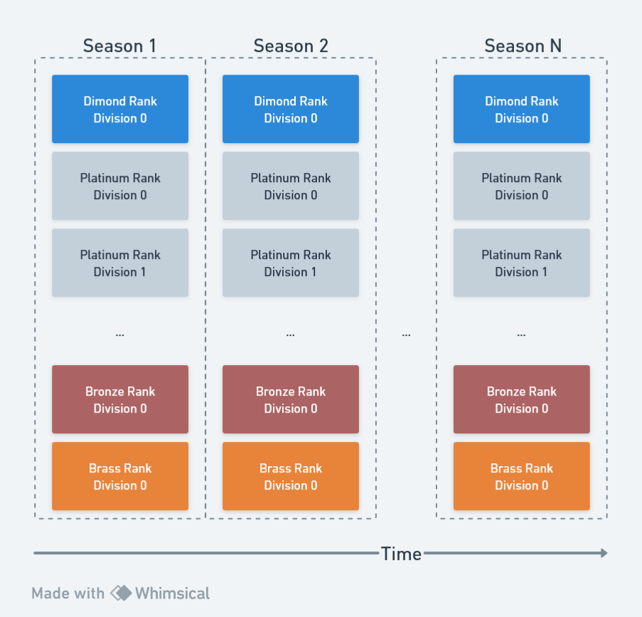 An example League with multiple Seasons, each with its Ranks and Divisions.