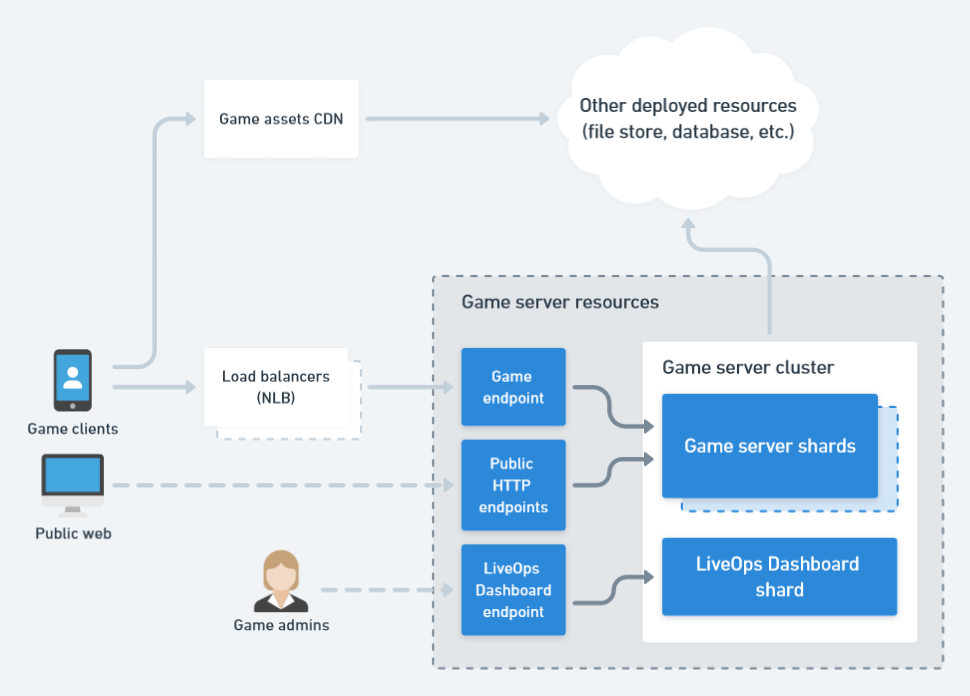 The game server cluster has dedicated endpoints for the various sub-services.