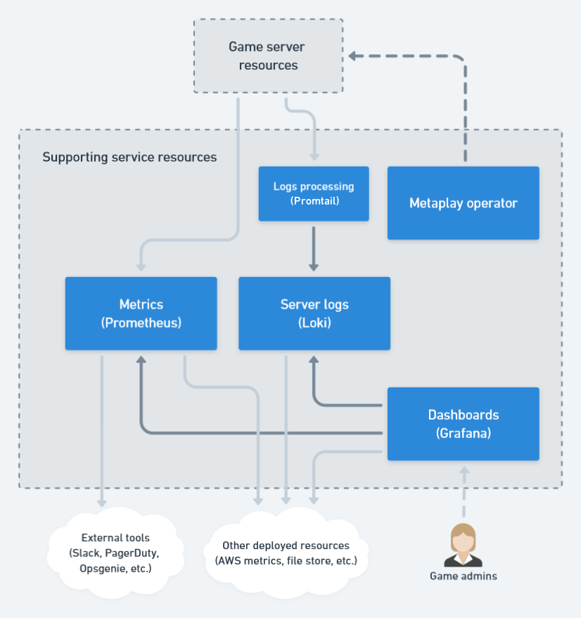 Metaplay's cloud infrastructure supporting services.