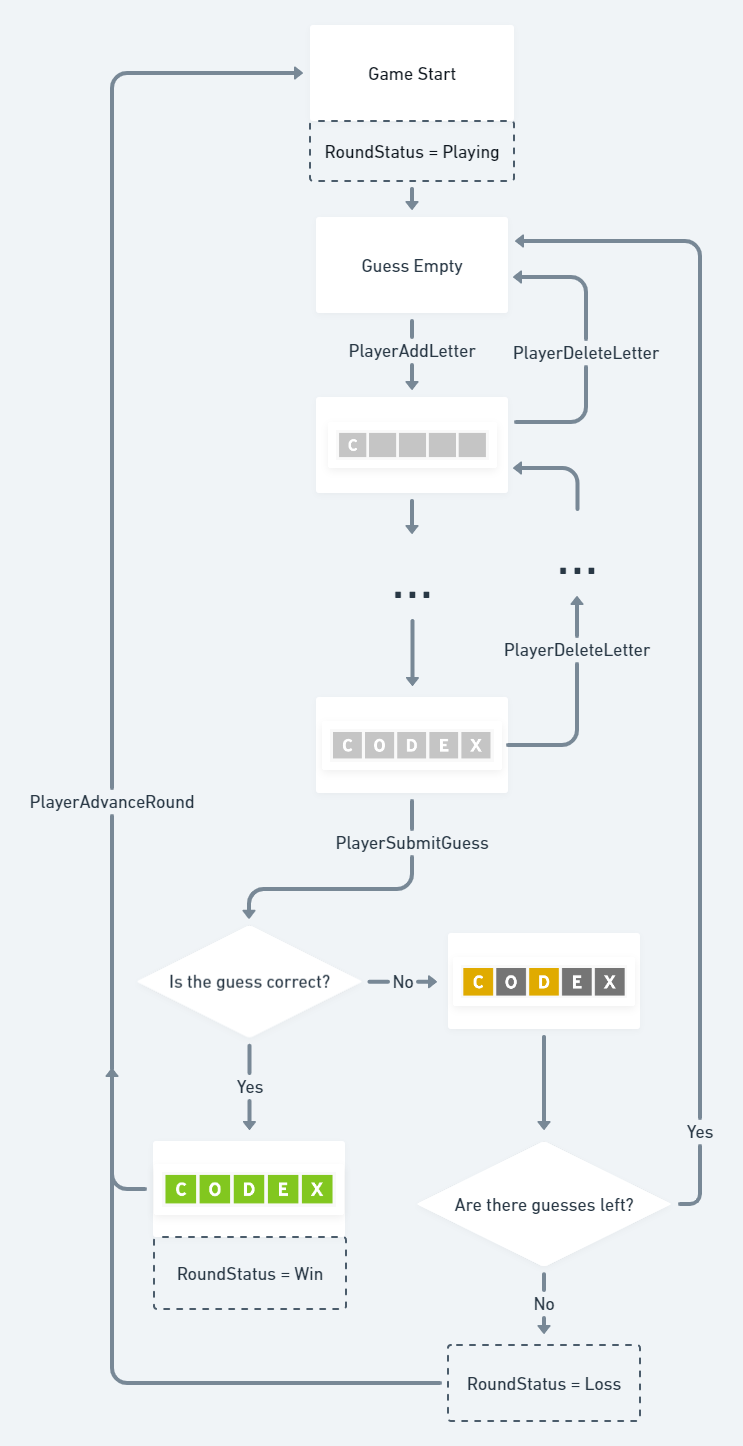 Wordle’s gameplay loop.